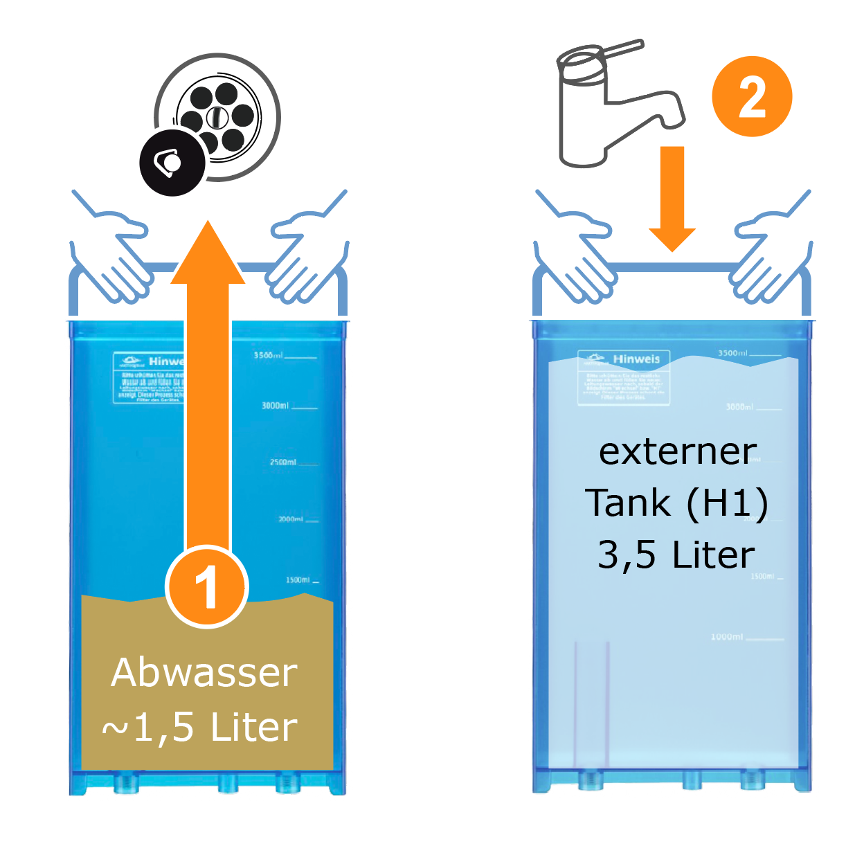H1-Signal: Filterkonzentrat entsorgen – ca. 1,5 Liter Abwasser.